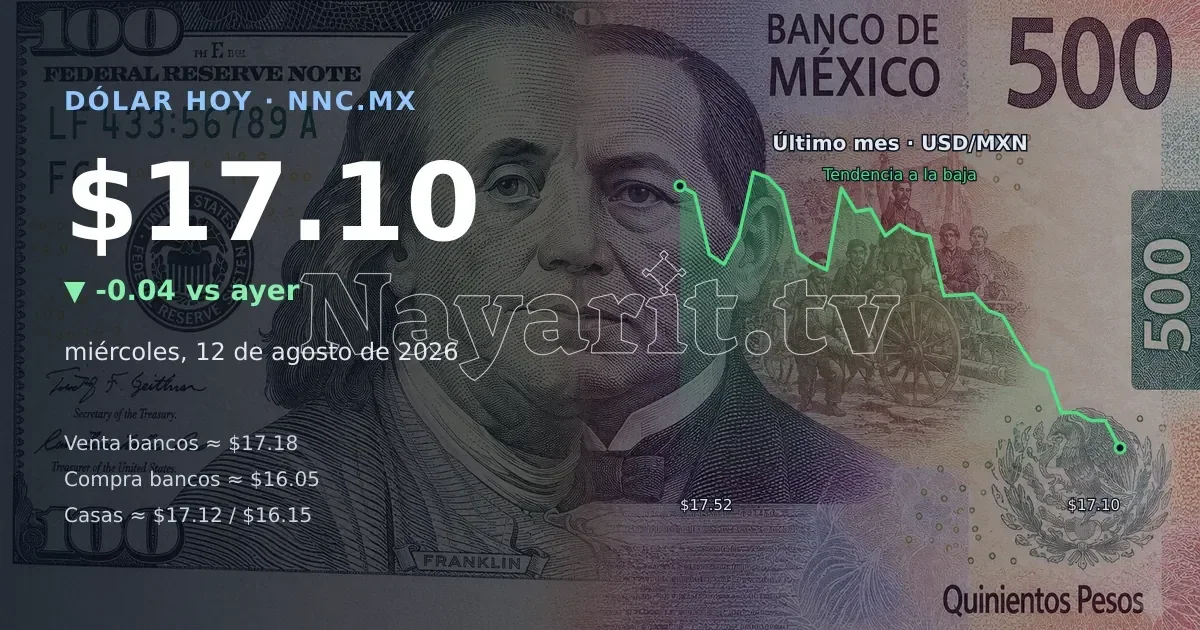 Así cotiza el precio del dólar hoy miércoles 12 de agosto de 2026 en México