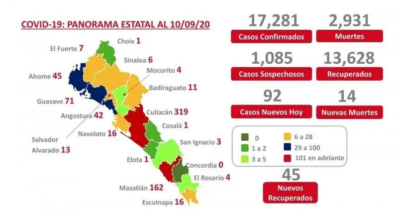 COVID-19. Sinaloa confirma 17 mil 821 casos y 2 mil 931 muertes por coronavirus