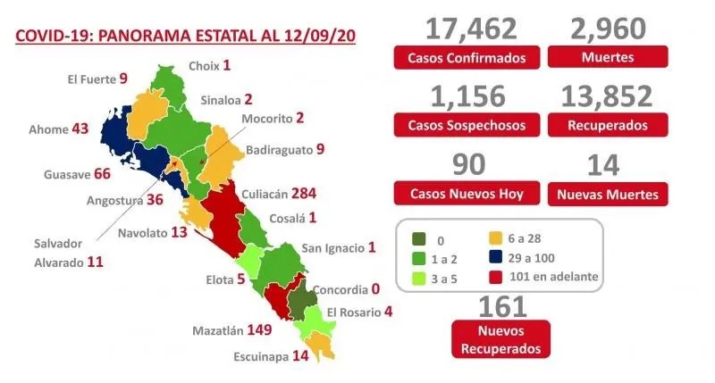COVID-19. Sinaloa suma 17 mil 462 casos y 2 mil 960 muertes por coronavirus
