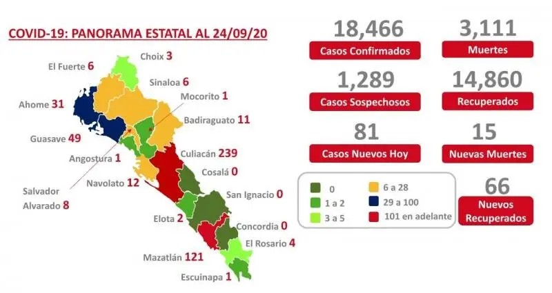 COVID-19. Sinaloa supera las 3 mil 100 muertes y acumula