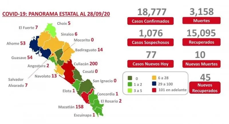 COVID-19. Sinaloa acumula 18 mil 777 contagios y 3 mil 158 muertes