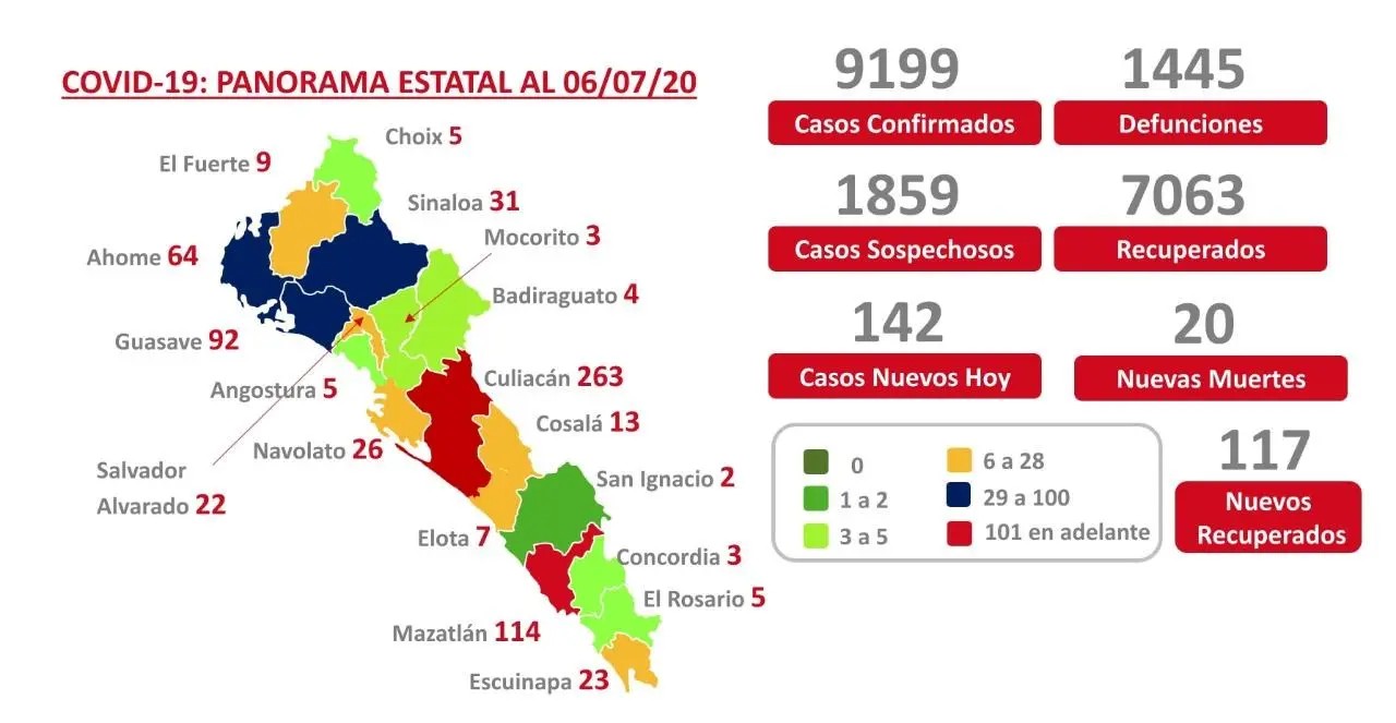 COVID-19. Sinaloa suma 9 mil 199 casos y registra mil 445 muertes