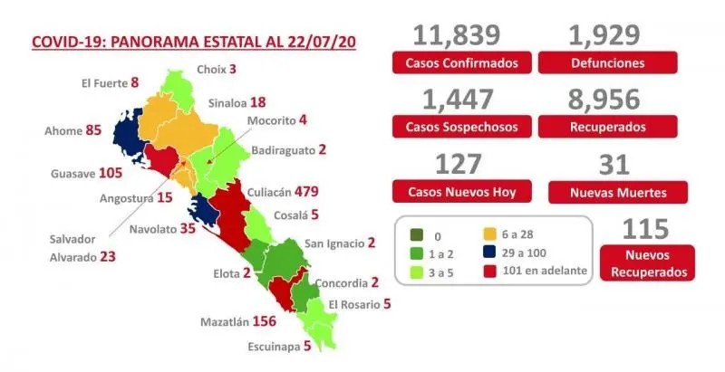 COVID-19. Sinaloa suma mil 929 muertes y 11 mil 839 casos confirmados