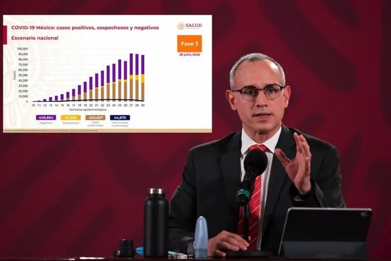 COVID-19. México supera los 400 mil casos confirmados y suma 44 mil 876 muertes