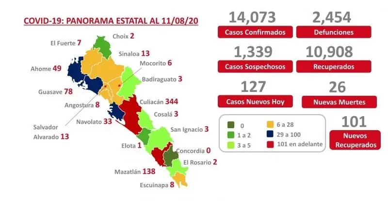 COVID-19. Sinaloa rebasa los 14 mil casos confirmados y suma 2 mil 454 muertes