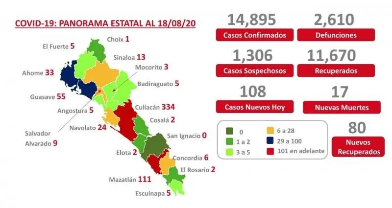 COVID-19. Sinaloa suma 14 mi 895 casos confirmados y 2 mil 610 muertes