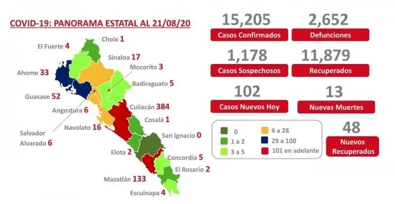 COVID-19. Sinaloa suma 15 mil 205 casos confirmados y 2 mil 652 muertes