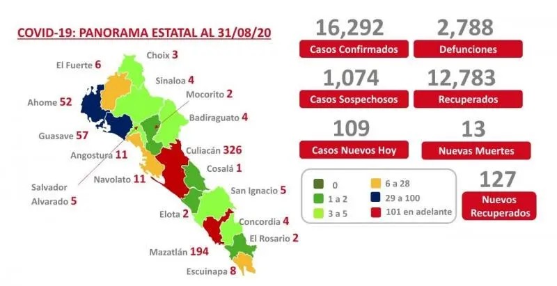COVID-19. Sinaloa acumula 16 mil 292 casos confirmados y suma 2 mil 788 muertes
