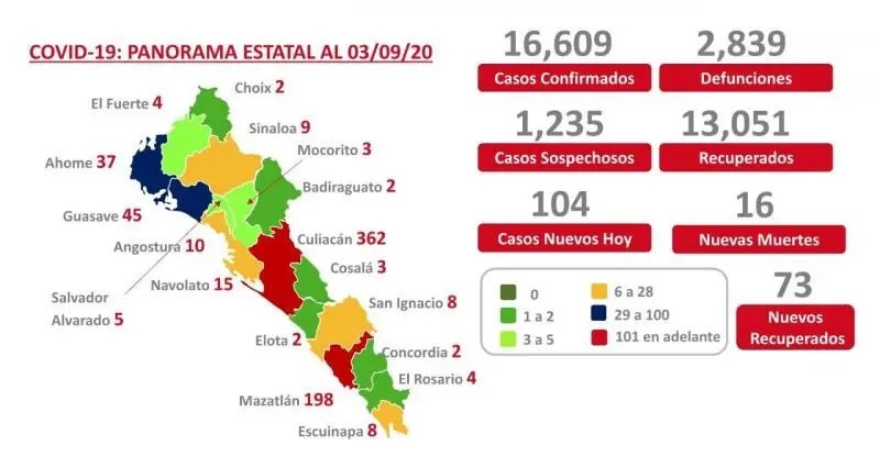 COVID-19. Sinaloa acumula 16 mil 609 casos confirmados y 2 mil 839 muertes