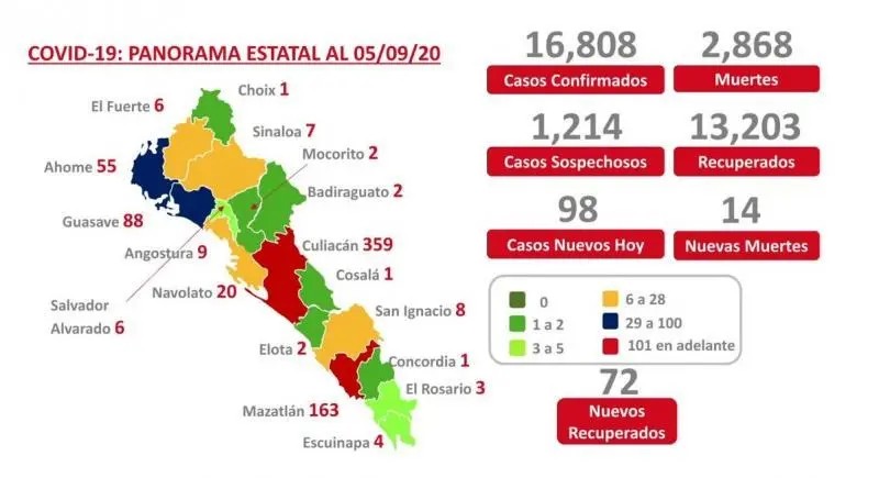 COVID-19. Sinaloa acumula 16 mil 808 contagios y 2 mil 864 muertes