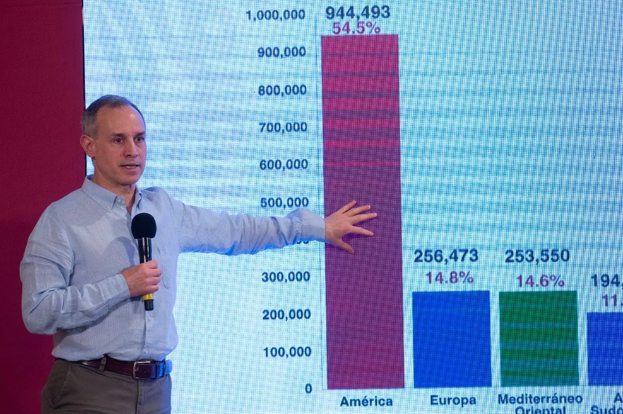 Coronavirus: México supera las 17 mil muertes y suma más de 146 mil casos