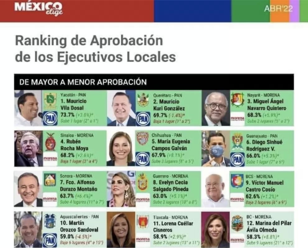 La confianza ciudadana sigue depositada en Miguel Ángel Navarro Quintero