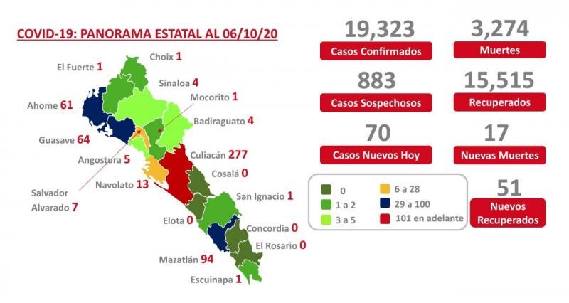 COVID-19. Sinaloa acumula 19 mil 323 casos y 3 mil 274 muertes