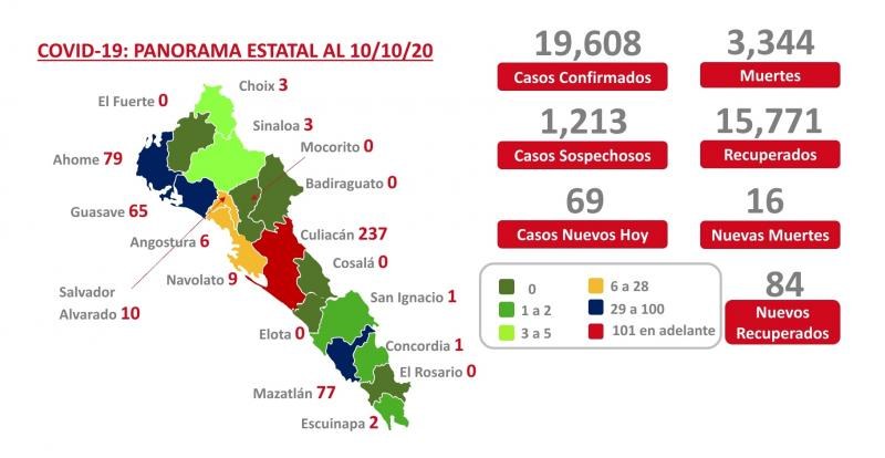 COVID-19. Sinaloa suma 19 mil 608 contagios y 3 mil 344 muertes