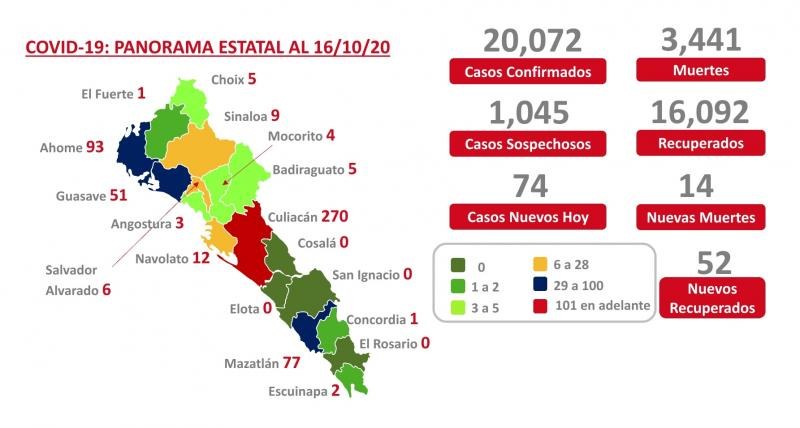 COVID-19. Sinaloa supera los 20 mil contagios y suma 3 mil 441 muertes