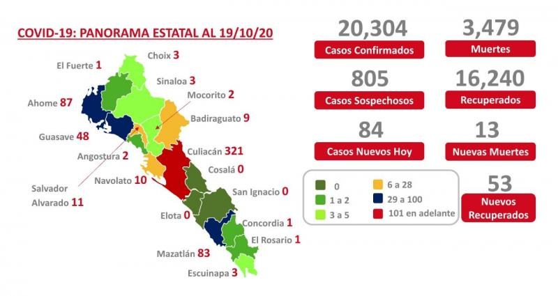 COVID-19. Sinaloa acumula 20 mil 304 contagios y 3 mil 479 muertes