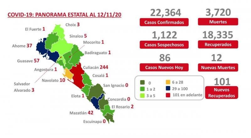Covid-19. Sinaloa registra 3 mil 720 muertes por el virus