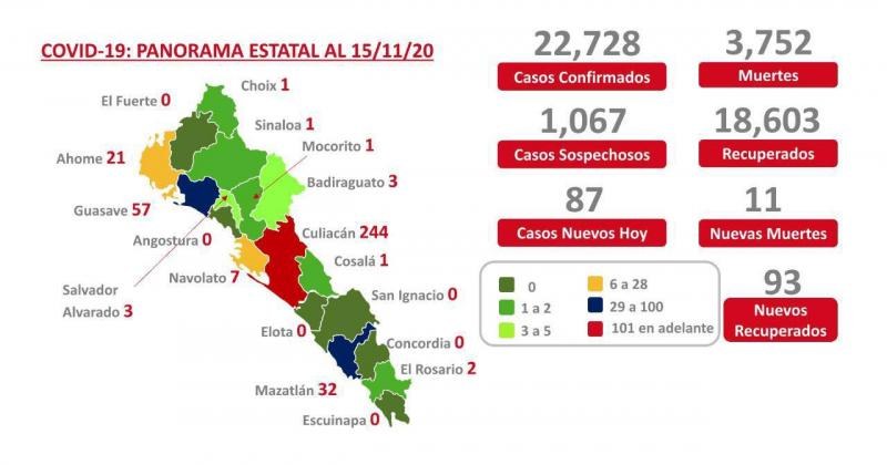 Covid-19. Sinaloa registra 3 mil 752 muertes por el virus